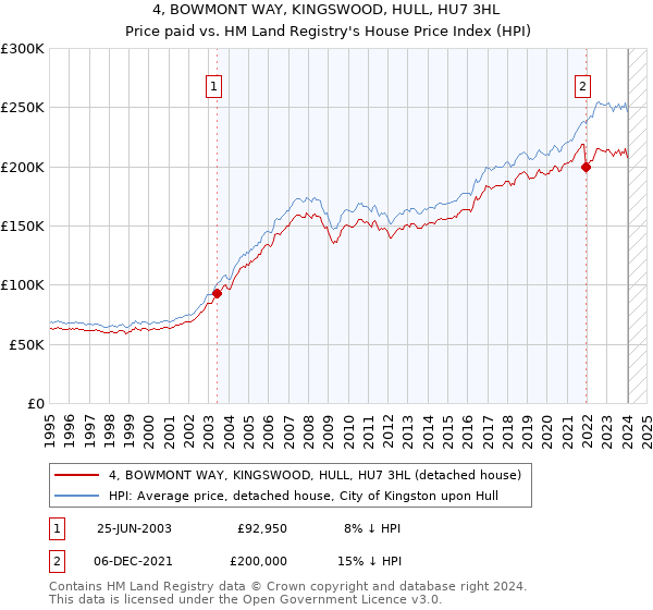 4, BOWMONT WAY, KINGSWOOD, HULL, HU7 3HL: Price paid vs HM Land Registry's House Price Index