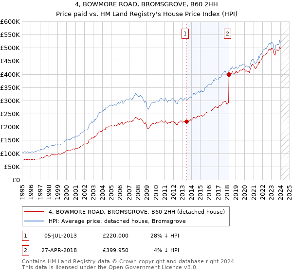 4, BOWMORE ROAD, BROMSGROVE, B60 2HH: Price paid vs HM Land Registry's House Price Index