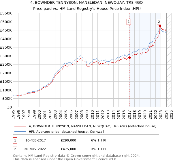 4, BOWNDER TENNYSON, NANSLEDAN, NEWQUAY, TR8 4GQ: Price paid vs HM Land Registry's House Price Index