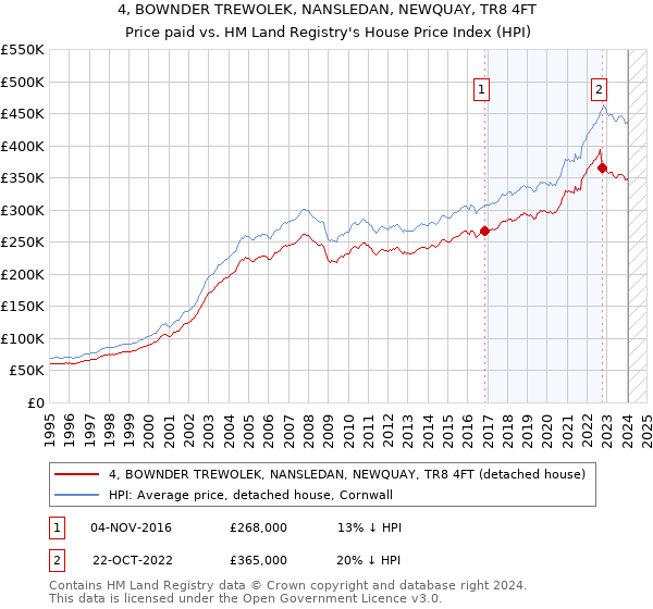 4, BOWNDER TREWOLEK, NANSLEDAN, NEWQUAY, TR8 4FT: Price paid vs HM Land Registry's House Price Index