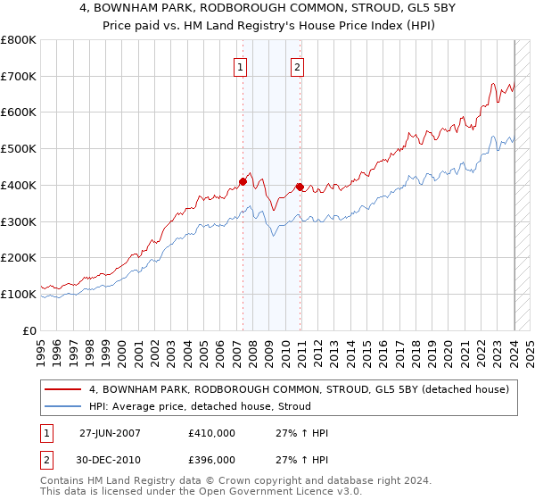 4, BOWNHAM PARK, RODBOROUGH COMMON, STROUD, GL5 5BY: Price paid vs HM Land Registry's House Price Index