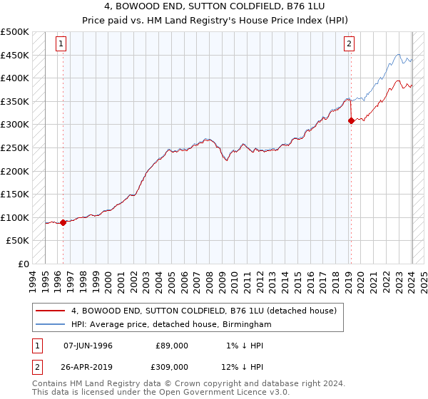4, BOWOOD END, SUTTON COLDFIELD, B76 1LU: Price paid vs HM Land Registry's House Price Index