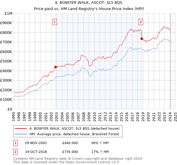 4, BOWYER WALK, ASCOT, SL5 8QS: Price paid vs HM Land Registry's House Price Index