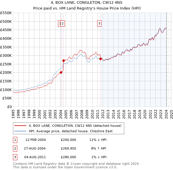 4, BOX LANE, CONGLETON, CW12 4NS: Price paid vs HM Land Registry's House Price Index