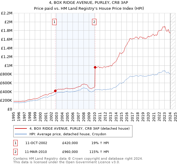 4, BOX RIDGE AVENUE, PURLEY, CR8 3AP: Price paid vs HM Land Registry's House Price Index