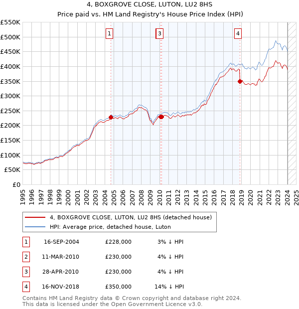 4, BOXGROVE CLOSE, LUTON, LU2 8HS: Price paid vs HM Land Registry's House Price Index