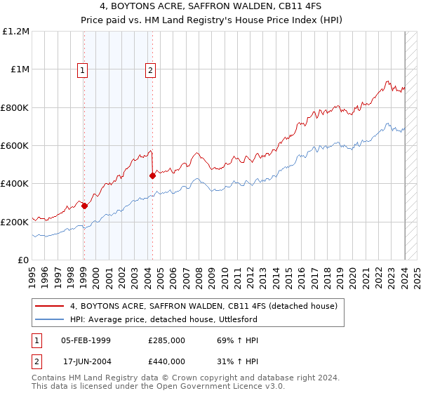 4, BOYTONS ACRE, SAFFRON WALDEN, CB11 4FS: Price paid vs HM Land Registry's House Price Index