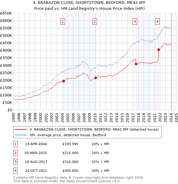 4, BRABAZON CLOSE, SHORTSTOWN, BEDFORD, MK42 0FF: Price paid vs HM Land Registry's House Price Index