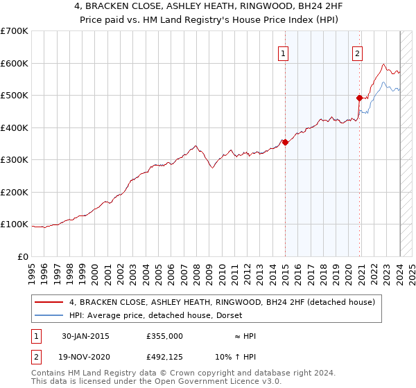 4, BRACKEN CLOSE, ASHLEY HEATH, RINGWOOD, BH24 2HF: Price paid vs HM Land Registry's House Price Index