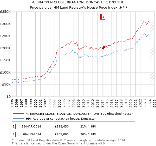 4, BRACKEN CLOSE, BRANTON, DONCASTER, DN3 3UL: Price paid vs HM Land Registry's House Price Index
