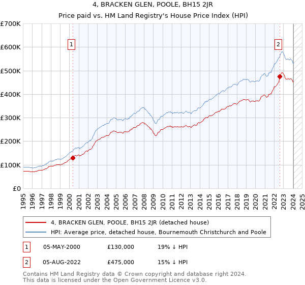 4, BRACKEN GLEN, POOLE, BH15 2JR: Price paid vs HM Land Registry's House Price Index