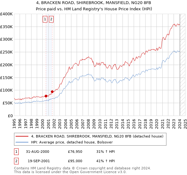 4, BRACKEN ROAD, SHIREBROOK, MANSFIELD, NG20 8FB: Price paid vs HM Land Registry's House Price Index