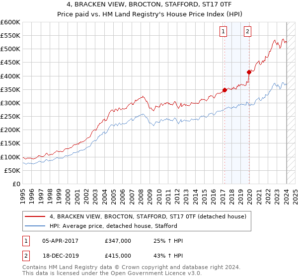 4, BRACKEN VIEW, BROCTON, STAFFORD, ST17 0TF: Price paid vs HM Land Registry's House Price Index