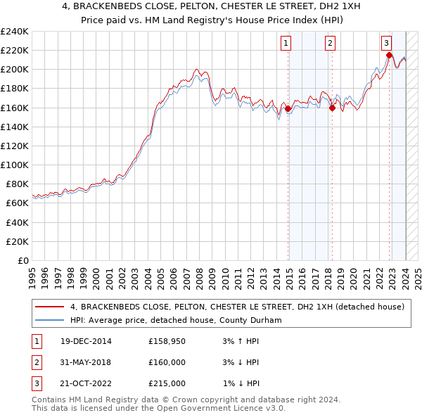 4, BRACKENBEDS CLOSE, PELTON, CHESTER LE STREET, DH2 1XH: Price paid vs HM Land Registry's House Price Index