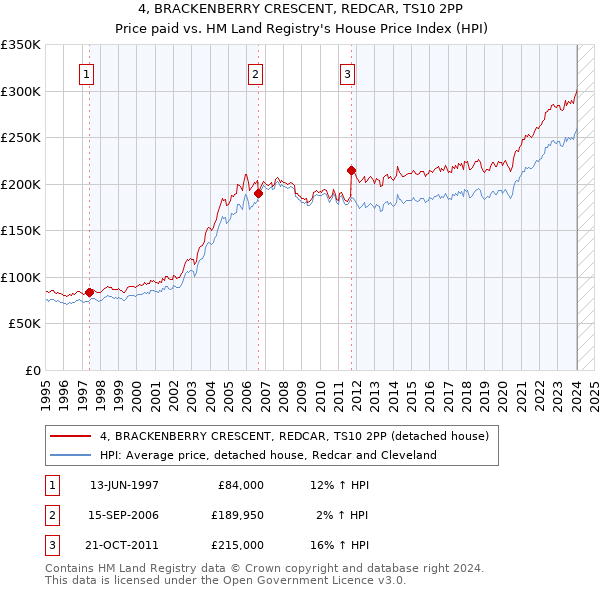 4, BRACKENBERRY CRESCENT, REDCAR, TS10 2PP: Price paid vs HM Land Registry's House Price Index
