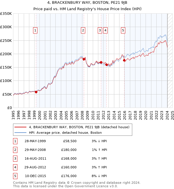 4, BRACKENBURY WAY, BOSTON, PE21 9JB: Price paid vs HM Land Registry's House Price Index