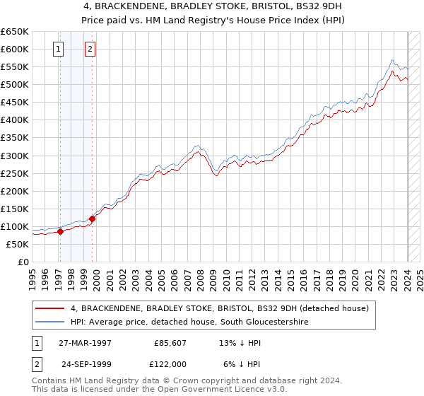 4, BRACKENDENE, BRADLEY STOKE, BRISTOL, BS32 9DH: Price paid vs HM Land Registry's House Price Index
