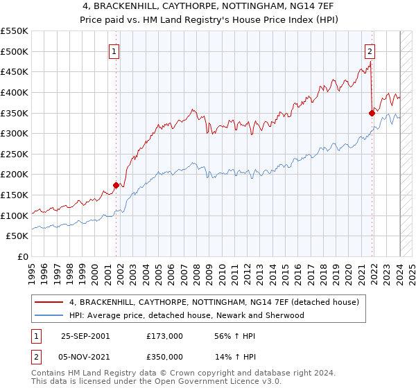 4, BRACKENHILL, CAYTHORPE, NOTTINGHAM, NG14 7EF: Price paid vs HM Land Registry's House Price Index