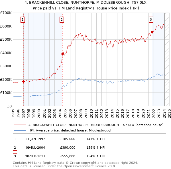 4, BRACKENHILL CLOSE, NUNTHORPE, MIDDLESBROUGH, TS7 0LX: Price paid vs HM Land Registry's House Price Index