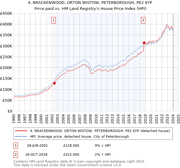 4, BRACKENWOOD, ORTON WISTOW, PETERBOROUGH, PE2 6YP: Price paid vs HM Land Registry's House Price Index