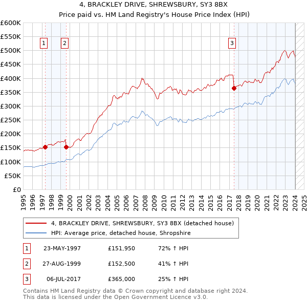 4, BRACKLEY DRIVE, SHREWSBURY, SY3 8BX: Price paid vs HM Land Registry's House Price Index