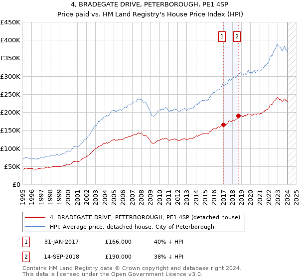 4, BRADEGATE DRIVE, PETERBOROUGH, PE1 4SP: Price paid vs HM Land Registry's House Price Index