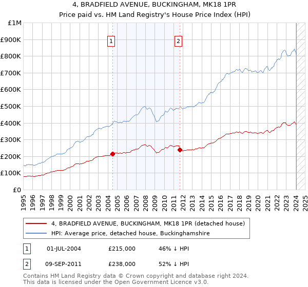 4, BRADFIELD AVENUE, BUCKINGHAM, MK18 1PR: Price paid vs HM Land Registry's House Price Index