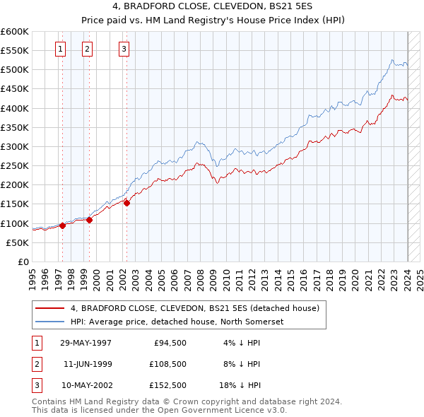 4, BRADFORD CLOSE, CLEVEDON, BS21 5ES: Price paid vs HM Land Registry's House Price Index