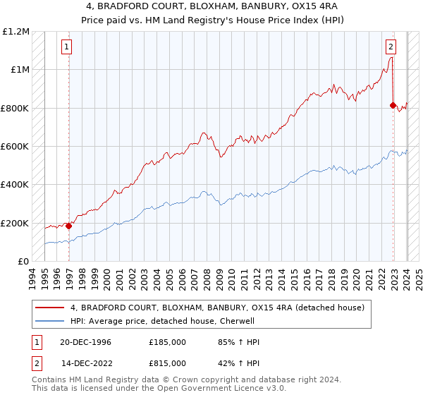 4, BRADFORD COURT, BLOXHAM, BANBURY, OX15 4RA: Price paid vs HM Land Registry's House Price Index