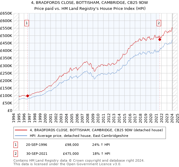 4, BRADFORDS CLOSE, BOTTISHAM, CAMBRIDGE, CB25 9DW: Price paid vs HM Land Registry's House Price Index