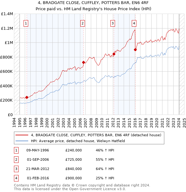 4, BRADGATE CLOSE, CUFFLEY, POTTERS BAR, EN6 4RF: Price paid vs HM Land Registry's House Price Index