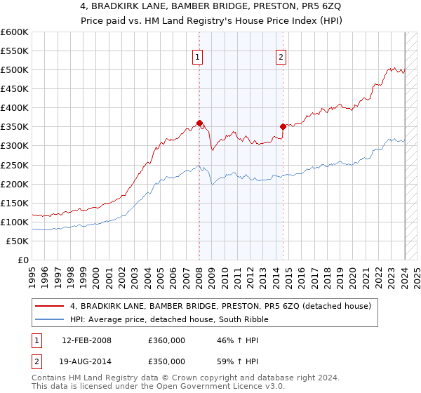 4, BRADKIRK LANE, BAMBER BRIDGE, PRESTON, PR5 6ZQ: Price paid vs HM Land Registry's House Price Index