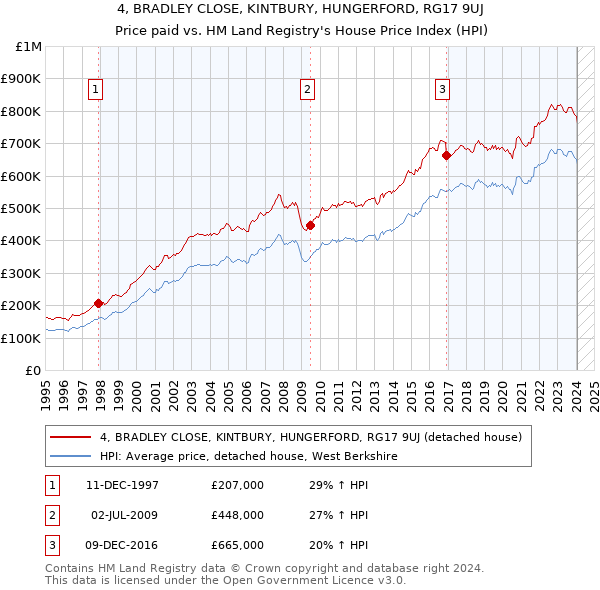 4, BRADLEY CLOSE, KINTBURY, HUNGERFORD, RG17 9UJ: Price paid vs HM Land Registry's House Price Index
