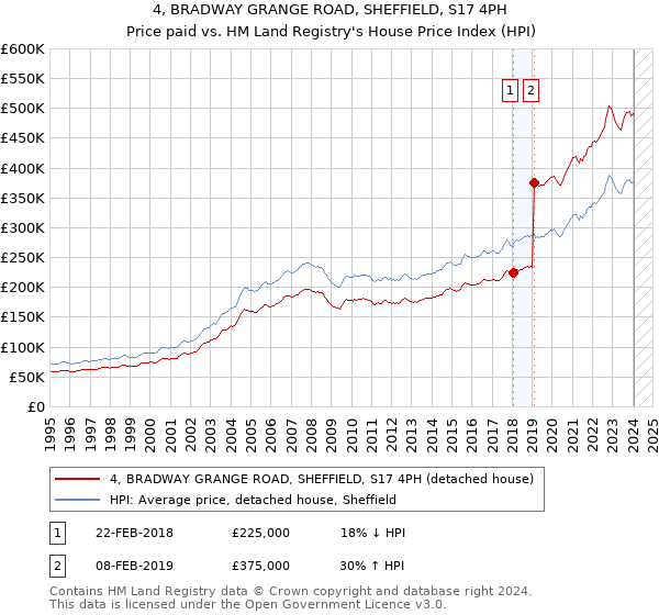 4, BRADWAY GRANGE ROAD, SHEFFIELD, S17 4PH: Price paid vs HM Land Registry's House Price Index