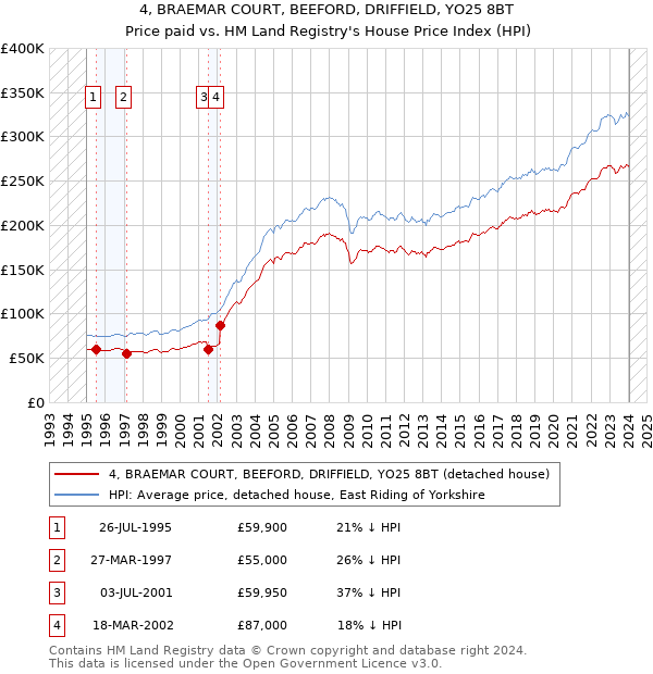 4, BRAEMAR COURT, BEEFORD, DRIFFIELD, YO25 8BT: Price paid vs HM Land Registry's House Price Index