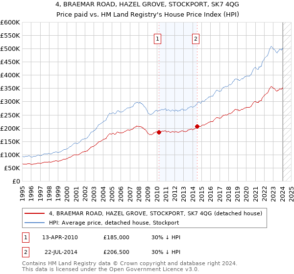 4, BRAEMAR ROAD, HAZEL GROVE, STOCKPORT, SK7 4QG: Price paid vs HM Land Registry's House Price Index