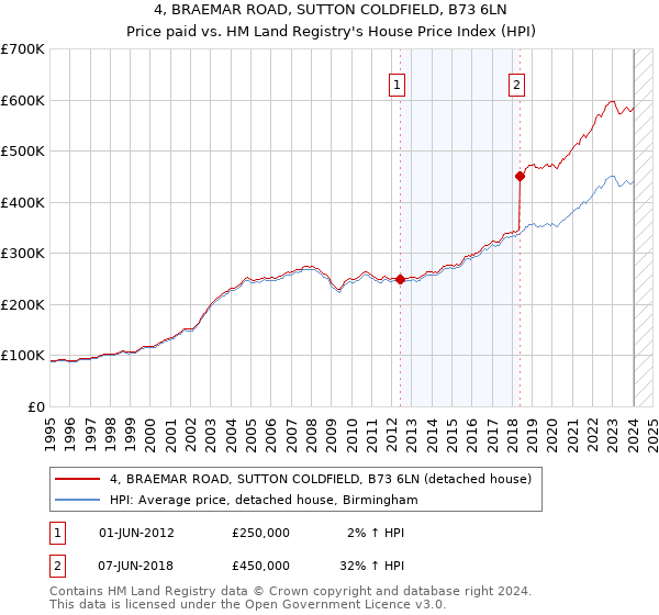 4, BRAEMAR ROAD, SUTTON COLDFIELD, B73 6LN: Price paid vs HM Land Registry's House Price Index
