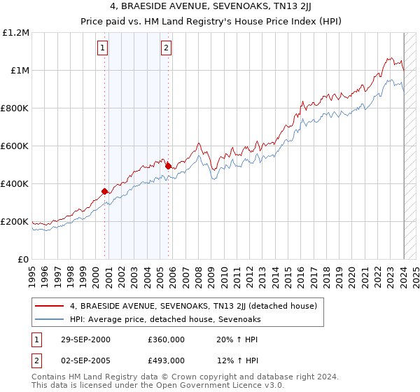 4, BRAESIDE AVENUE, SEVENOAKS, TN13 2JJ: Price paid vs HM Land Registry's House Price Index