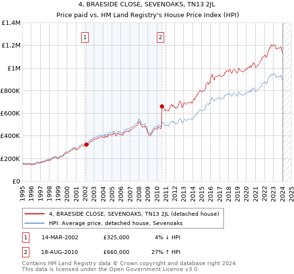 4, BRAESIDE CLOSE, SEVENOAKS, TN13 2JL: Price paid vs HM Land Registry's House Price Index