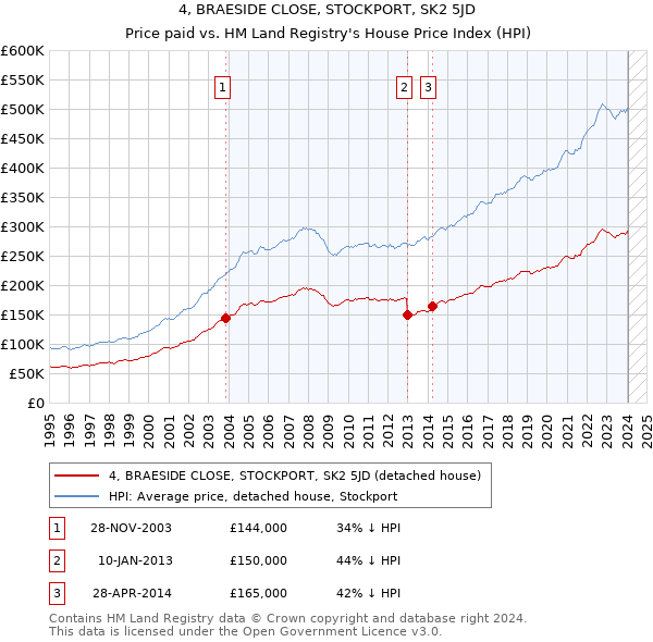 4, BRAESIDE CLOSE, STOCKPORT, SK2 5JD: Price paid vs HM Land Registry's House Price Index