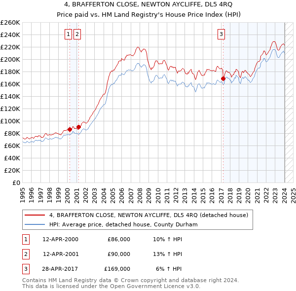 4, BRAFFERTON CLOSE, NEWTON AYCLIFFE, DL5 4RQ: Price paid vs HM Land Registry's House Price Index