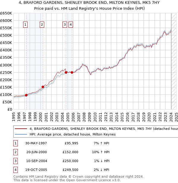 4, BRAFORD GARDENS, SHENLEY BROOK END, MILTON KEYNES, MK5 7HY: Price paid vs HM Land Registry's House Price Index