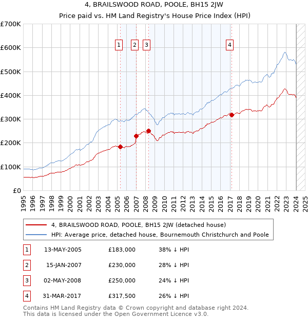 4, BRAILSWOOD ROAD, POOLE, BH15 2JW: Price paid vs HM Land Registry's House Price Index