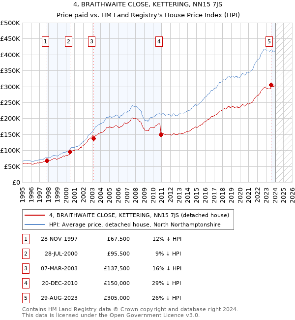 4, BRAITHWAITE CLOSE, KETTERING, NN15 7JS: Price paid vs HM Land Registry's House Price Index