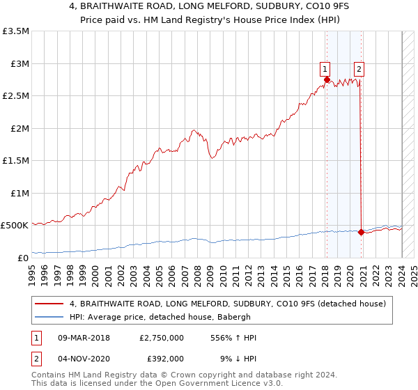 4, BRAITHWAITE ROAD, LONG MELFORD, SUDBURY, CO10 9FS: Price paid vs HM Land Registry's House Price Index