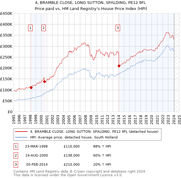 4, BRAMBLE CLOSE, LONG SUTTON, SPALDING, PE12 9FL: Price paid vs HM Land Registry's House Price Index