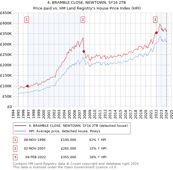 4, BRAMBLE CLOSE, NEWTOWN, SY16 2TB: Price paid vs HM Land Registry's House Price Index