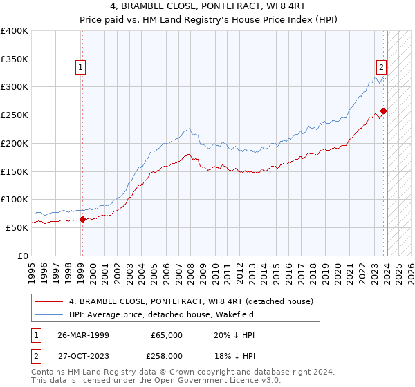 4, BRAMBLE CLOSE, PONTEFRACT, WF8 4RT: Price paid vs HM Land Registry's House Price Index
