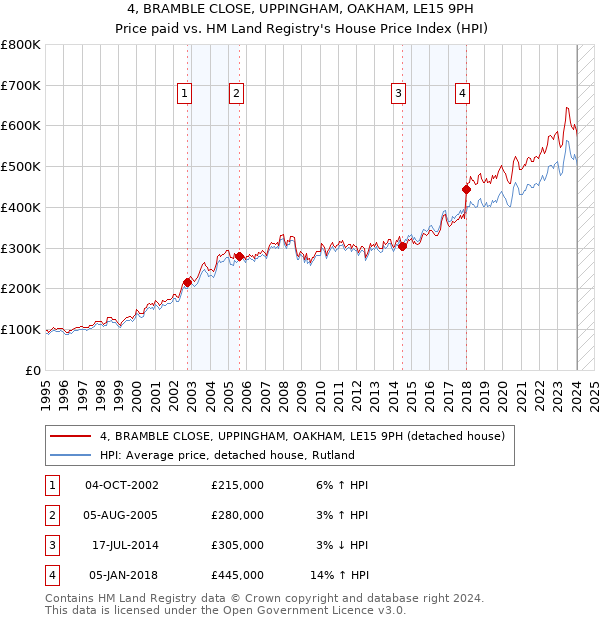 4, BRAMBLE CLOSE, UPPINGHAM, OAKHAM, LE15 9PH: Price paid vs HM Land Registry's House Price Index