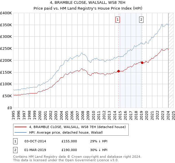 4, BRAMBLE CLOSE, WALSALL, WS8 7EH: Price paid vs HM Land Registry's House Price Index